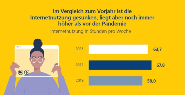 Jugendliche neun Stunden am Tag online - Jugendliche sind 63,7 Stunden in der Woche online - Quelle: Nadia Snopek / shutterstock